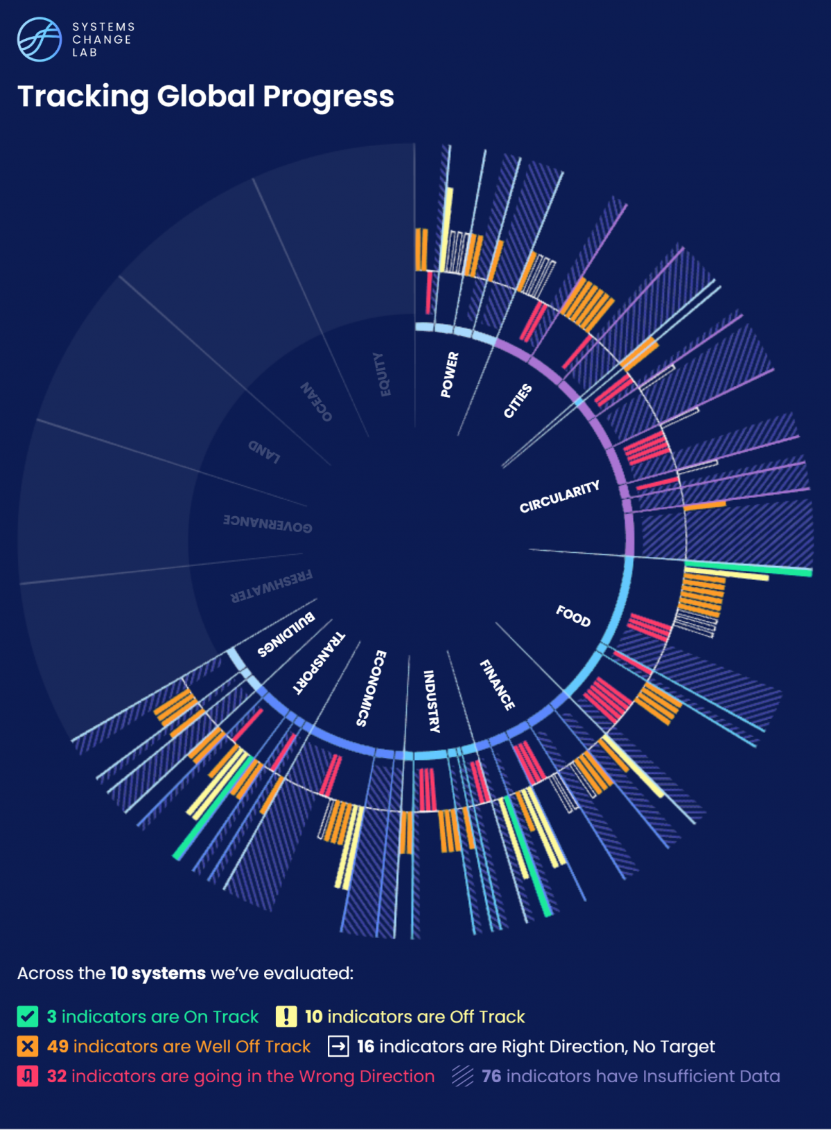 Tracking Global Progress